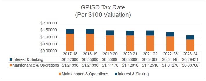 Tax Rate